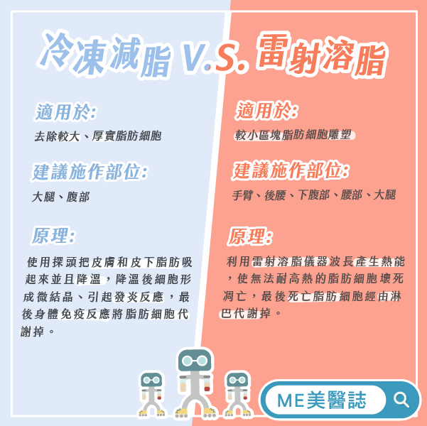 冷凍溶脂、雷射溶脂